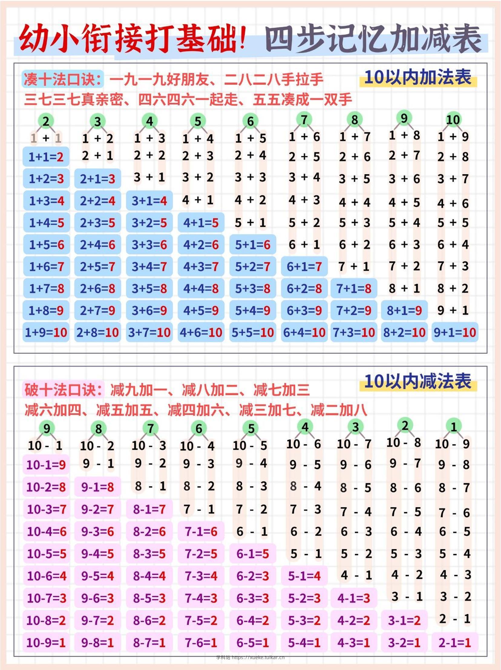 幼小衔接打基础数学四步记忆加减表（5页）-学科站